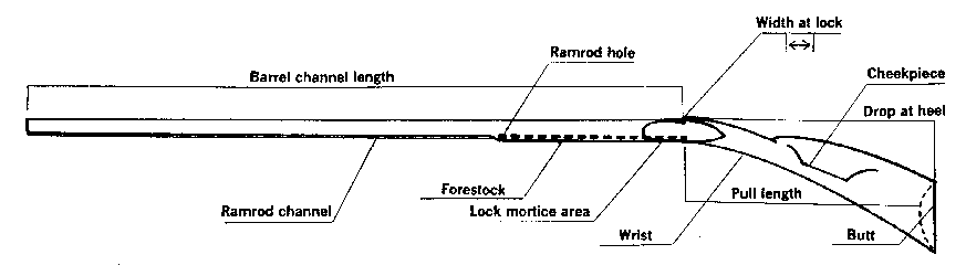 Fig. 3. The major dimensions of a muzzleloading rifle stock as illustrated in the current catalog of the Pectonica River Long Rifle Supply Co., Rockford, Illinois. Taken by permission.